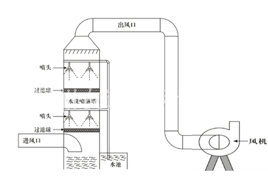 酸霧凈化設(shè)備凈化順序過程原理及原理圖